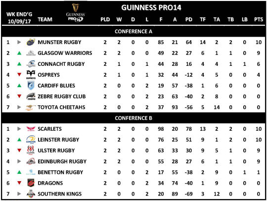 Guinness PRO14 Week 2 